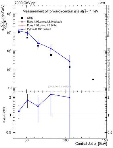 Plot of j.pt in 7000 GeV pp collisions