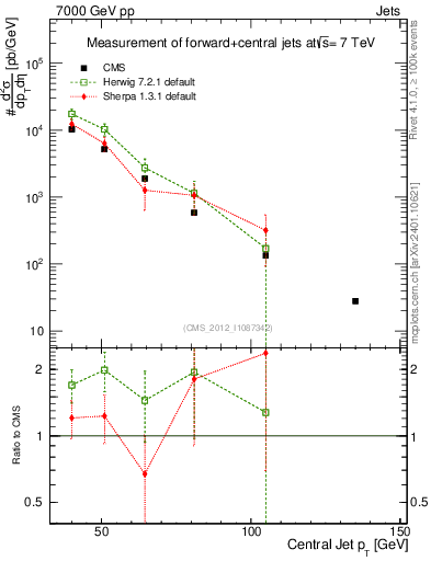 Plot of j.pt in 7000 GeV pp collisions