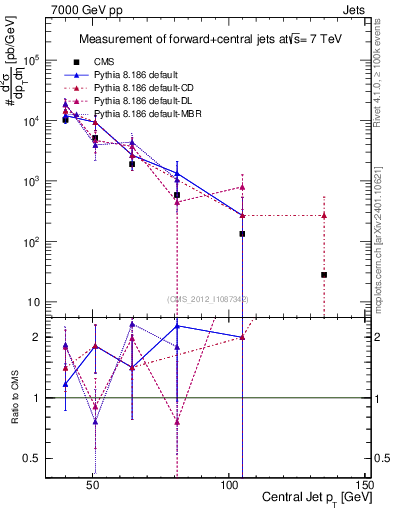 Plot of j.pt in 7000 GeV pp collisions
