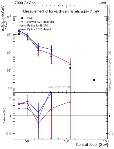 Plot of j.pt in 7000 GeV pp collisions