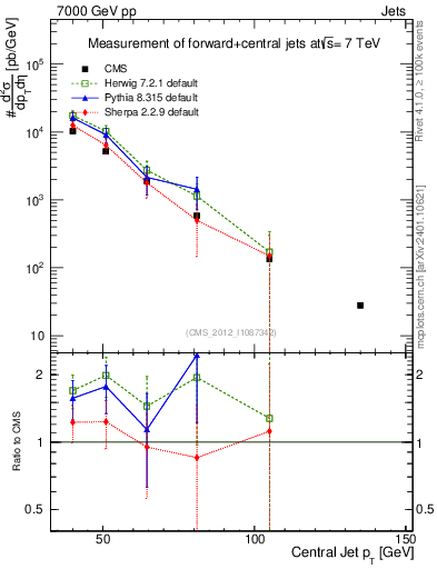 Plot of j.pt in 7000 GeV pp collisions