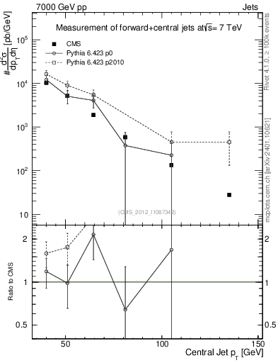 Plot of j.pt in 7000 GeV pp collisions