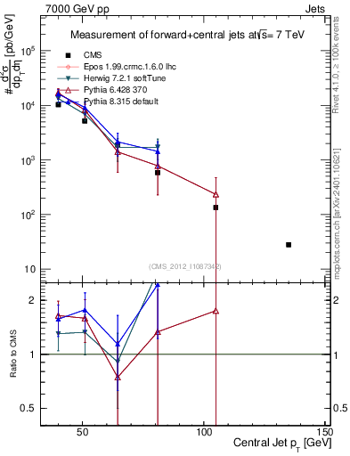 Plot of j.pt in 7000 GeV pp collisions