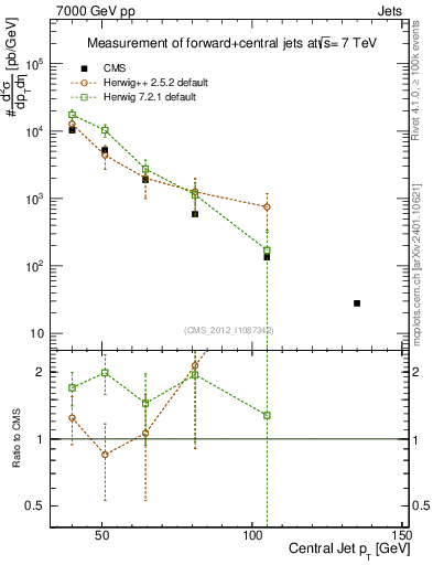 Plot of j.pt in 7000 GeV pp collisions