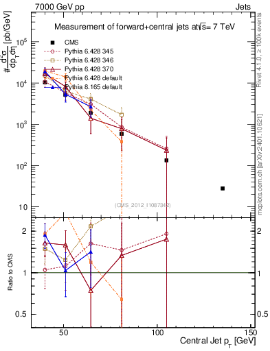 Plot of j.pt in 7000 GeV pp collisions