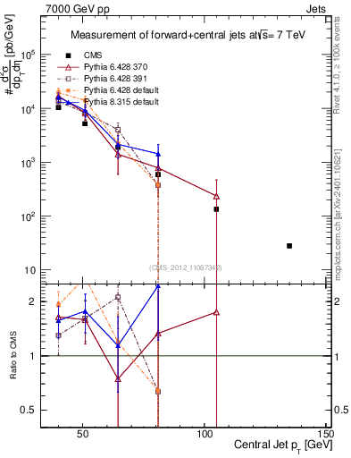 Plot of j.pt in 7000 GeV pp collisions