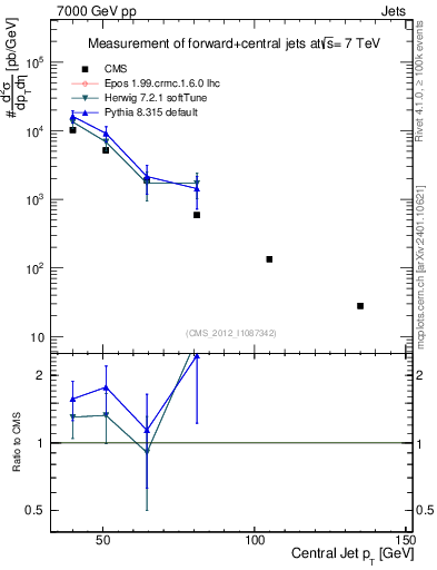 Plot of j.pt in 7000 GeV pp collisions