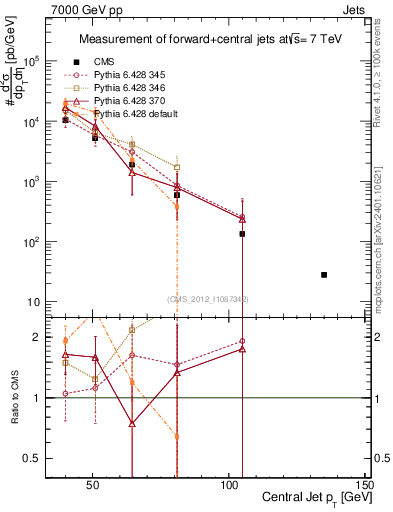 Plot of j.pt in 7000 GeV pp collisions