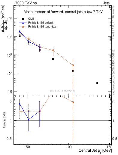 Plot of j.pt in 7000 GeV pp collisions