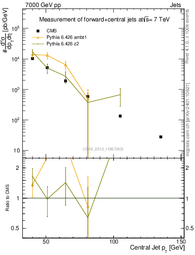Plot of j.pt in 7000 GeV pp collisions
