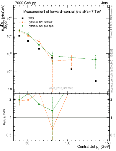 Plot of j.pt in 7000 GeV pp collisions