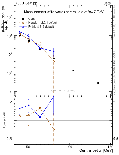 Plot of j.pt in 7000 GeV pp collisions
