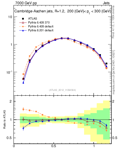 Plot of j.tau21 in 7000 GeV pp collisions