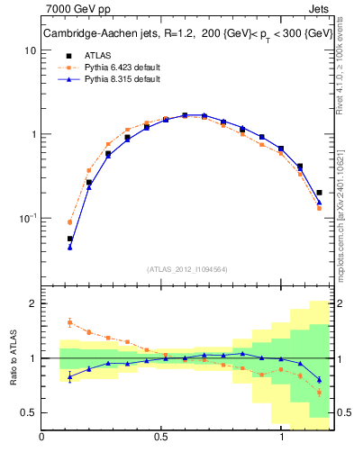 Plot of j.tau21 in 7000 GeV pp collisions