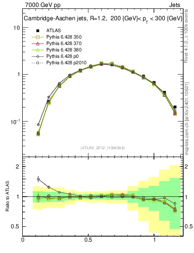Plot of j.tau21 in 7000 GeV pp collisions