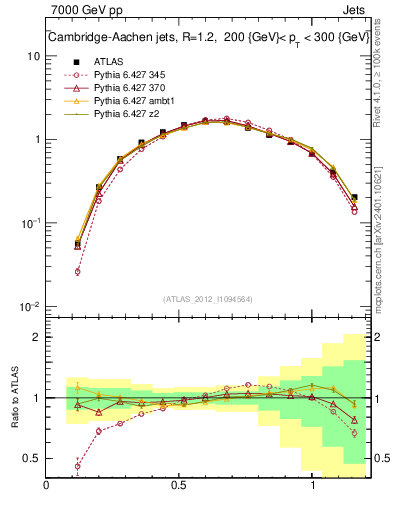 Plot of j.tau21 in 7000 GeV pp collisions