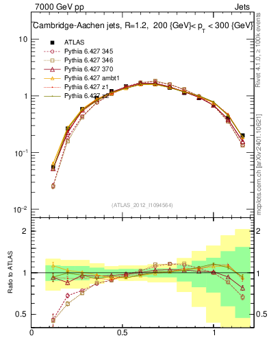 Plot of j.tau21 in 7000 GeV pp collisions