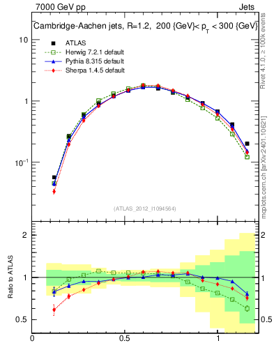 Plot of j.tau21 in 7000 GeV pp collisions