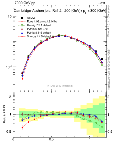 Plot of j.tau21 in 7000 GeV pp collisions
