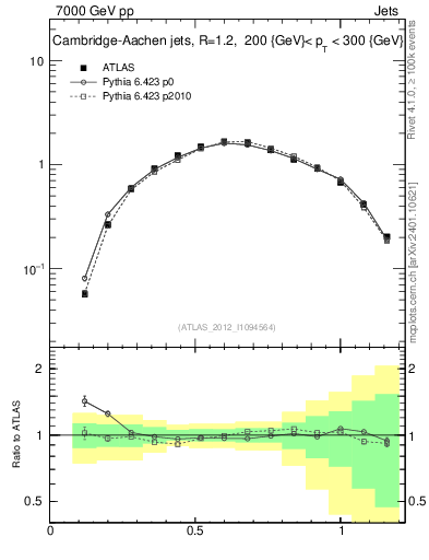 Plot of j.tau21 in 7000 GeV pp collisions