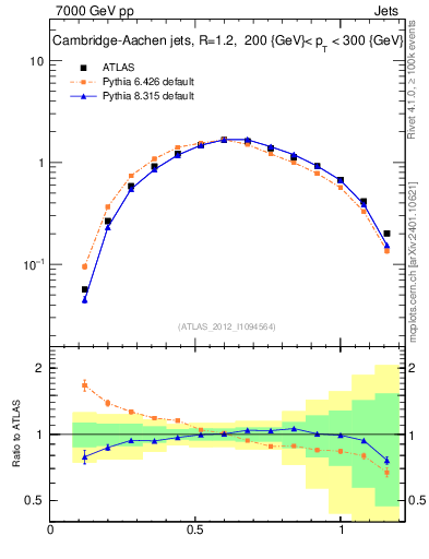 Plot of j.tau21 in 7000 GeV pp collisions