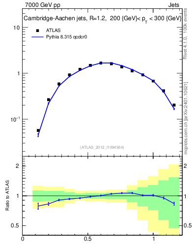 Plot of j.tau21 in 7000 GeV pp collisions