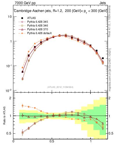 Plot of j.tau21 in 7000 GeV pp collisions