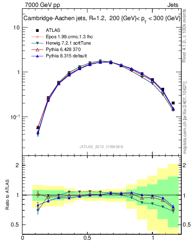 Plot of j.tau21 in 7000 GeV pp collisions