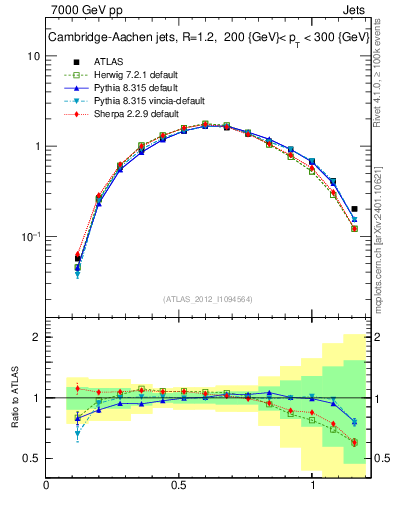 Plot of j.tau21 in 7000 GeV pp collisions