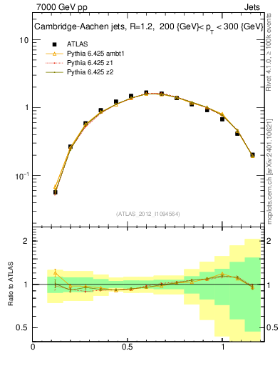 Plot of j.tau21 in 7000 GeV pp collisions