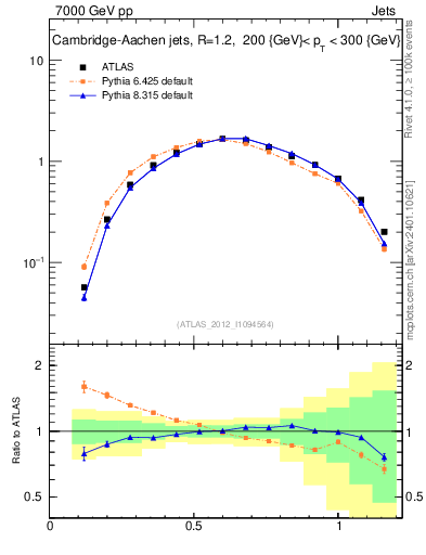 Plot of j.tau21 in 7000 GeV pp collisions