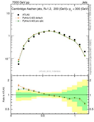 Plot of j.tau21 in 7000 GeV pp collisions