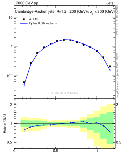 Plot of j.tau21 in 7000 GeV pp collisions