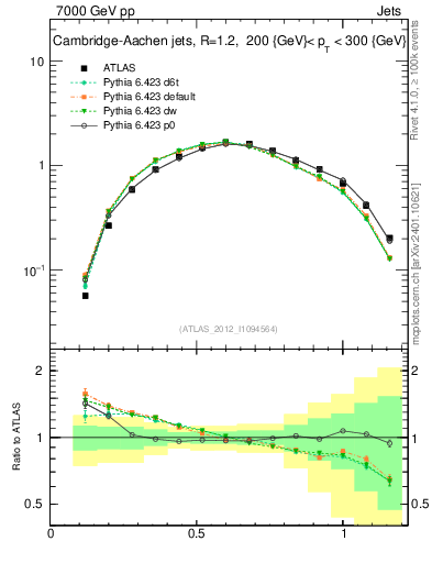 Plot of j.tau21 in 7000 GeV pp collisions