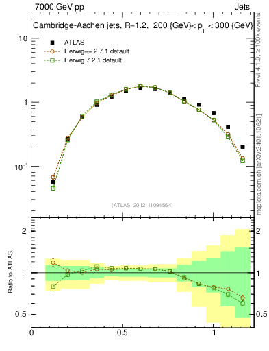 Plot of j.tau21 in 7000 GeV pp collisions