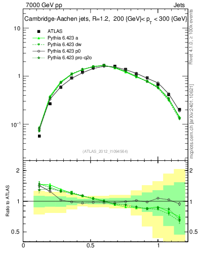 Plot of j.tau21 in 7000 GeV pp collisions