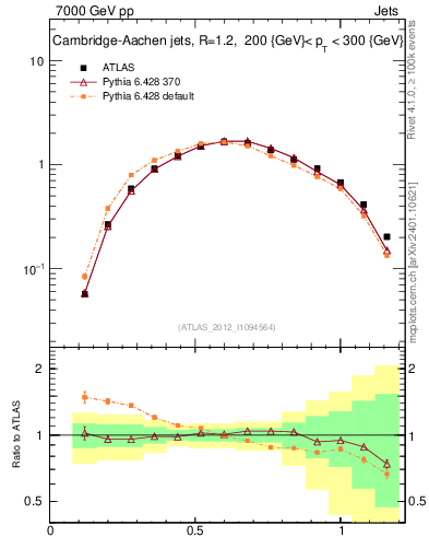 Plot of j.tau21 in 7000 GeV pp collisions