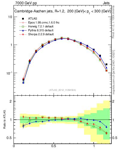 Plot of j.tau21 in 7000 GeV pp collisions