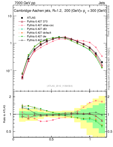 Plot of j.tau21 in 7000 GeV pp collisions