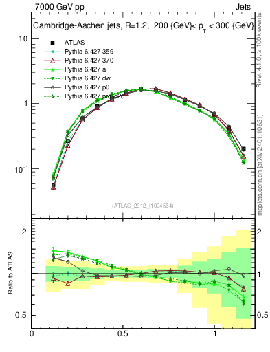 Plot of j.tau21 in 7000 GeV pp collisions