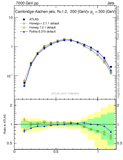 Plot of j.tau21 in 7000 GeV pp collisions
