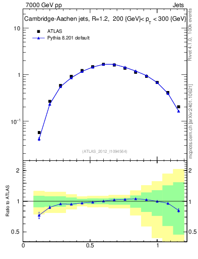 Plot of j.tau21 in 7000 GeV pp collisions