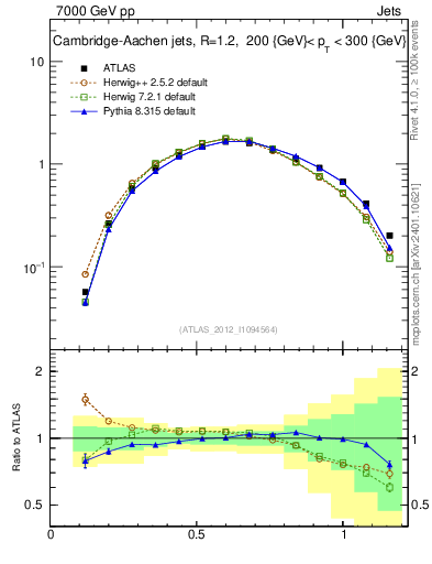 Plot of j.tau21 in 7000 GeV pp collisions
