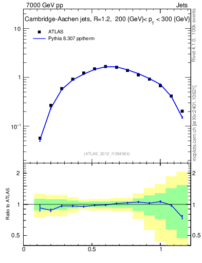 Plot of j.tau21 in 7000 GeV pp collisions