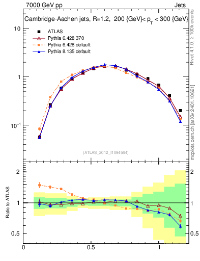 Plot of j.tau21 in 7000 GeV pp collisions