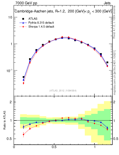 Plot of j.tau21 in 7000 GeV pp collisions