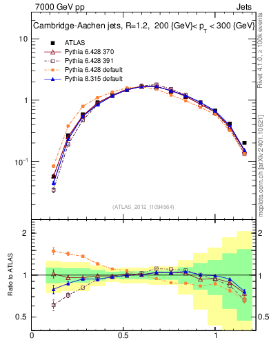 Plot of j.tau21 in 7000 GeV pp collisions