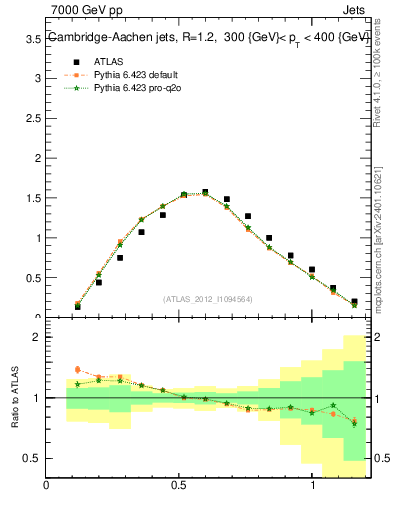 Plot of j.tau21 in 7000 GeV pp collisions
