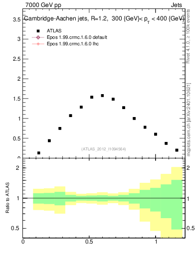 Plot of j.tau21 in 7000 GeV pp collisions