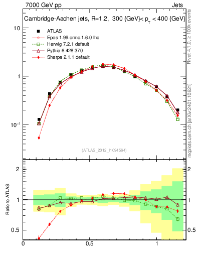 Plot of j.tau21 in 7000 GeV pp collisions